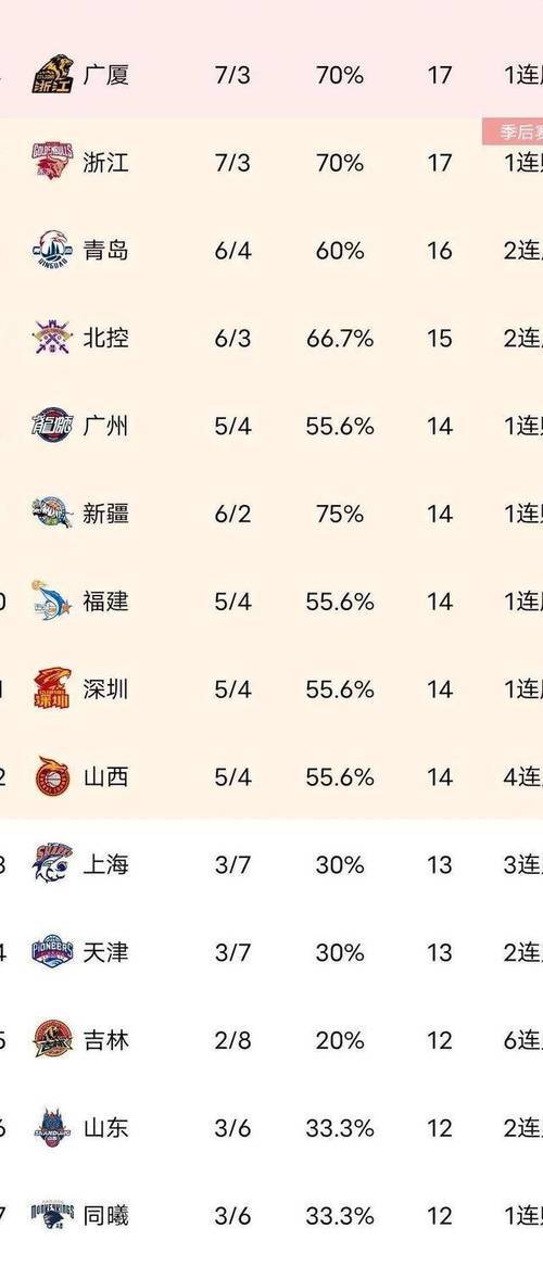 阵容稳定，球队表现持续保持领先