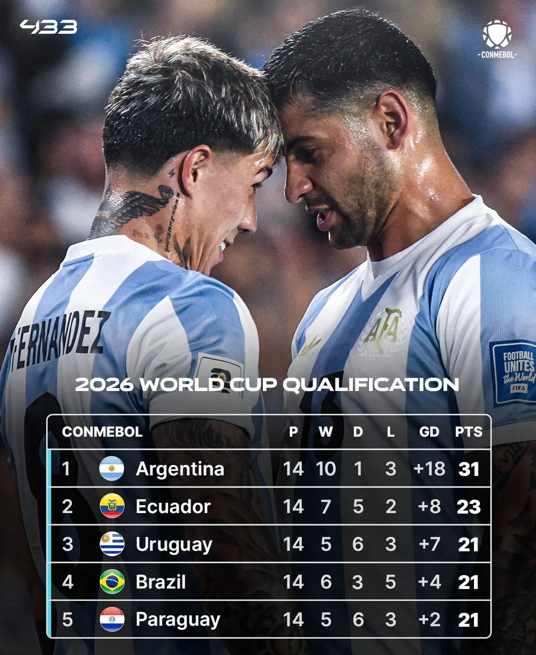 世界杯预选赛：阿根廷点球战胜乌拉圭，提前出线